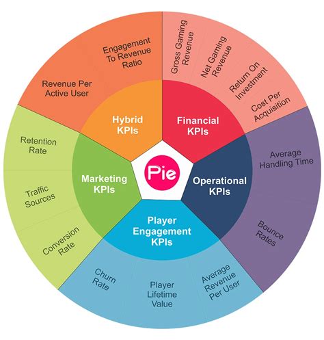 What are the KPIs of online casino business .